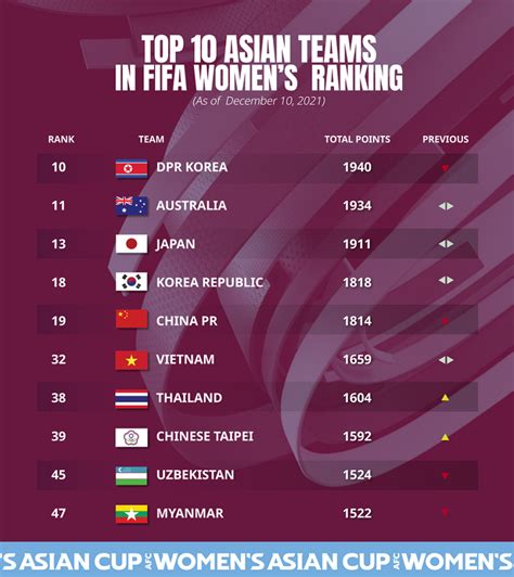 vietnam women's fifa ranking